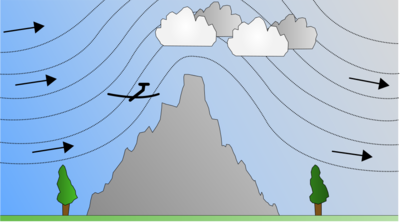 Ein Gebirgsaufwind führt auf der Leeseite (rechts) zur Erwärmung der absinkenden Luftmassen (Föhn)