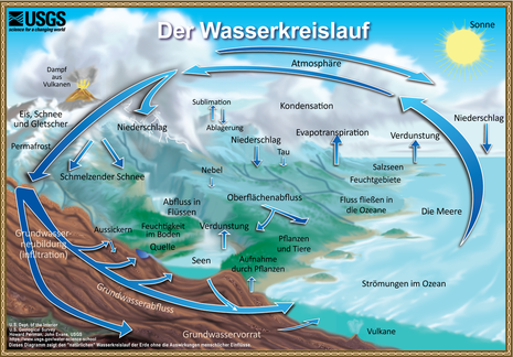 Skizze, die den natürlichen Wasserkreislauf ohne menschliche Einflüsse darstellt (Quelle https://www.usgs.gov/media/images/diagramm-des-wasserkreislaufs-water-cycle-german)