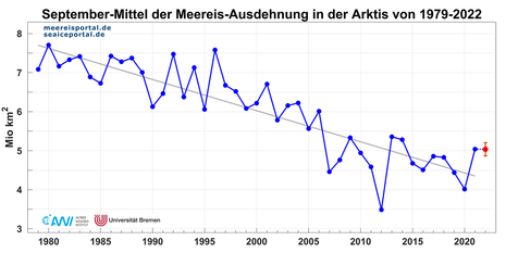Monatsmittelwerte der arktischen Meereisausdehnung im September seit 1979. (Quelle meereisportal.de (Alfred-Wegener-Institut in Kooperation mit der Universität Bremen))