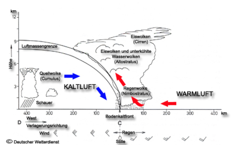 Querschnitt durch eine Kaltfront (Quelle Deutscher Wetterdienst, Wetterlexikon)