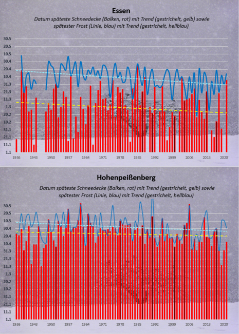 Zeitreihe Essen (oben) und Hohenpeißenberg (unten) mit dem Datum des spätesten Schnees und Frost der letzten Jahre