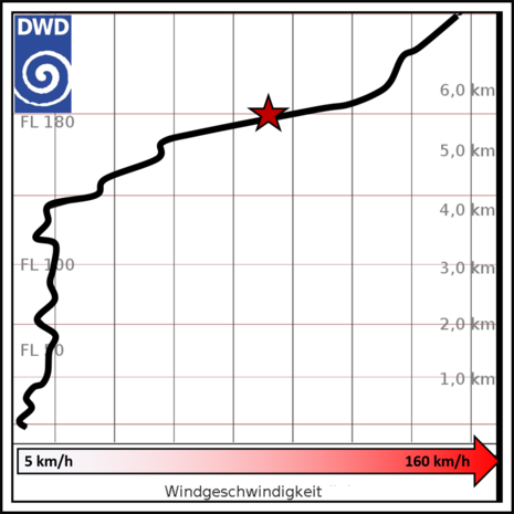 Vertikales Windprofil der Station Frankfurt am Main um 13:31 MEZ (AMDAR Profil). Auf der x-Ache befindet sich die Windgeschwindigkeit in „km/h“, auf der y-Achse (rechts) die Höhe über Grund in „km“. Der Wendepunkt wurde mit einem roten Stern angezeigt. (Q