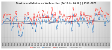 Entwicklung der Maxima und Minima als Mittel über alle drei Weihnachtstage (24.12. bis 26.12.) von 1950 bis 2021 für Frankfurt.