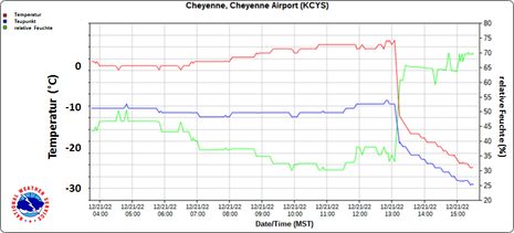 Temperaturverlauf Cheyenne (Quelle nach NOAA (National Oceanic and Atmospheric Administration), leicht abgewandelt)