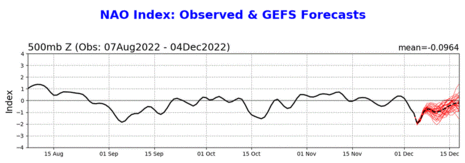 Nordatlantische Oszillation dargestellt im NAO-Index, derzeit stark negativ. Trend steigend. (Quelle NOAA - Climate Prediction Center)
