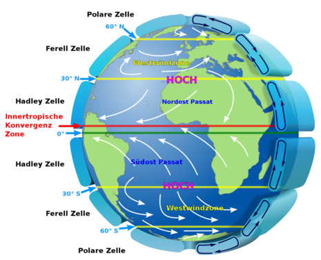 Modell der globalen Wind-Zirkulation (Quelle https://de.wikipedia.org/wiki/Hadley-Zelle#/media/Datei:Earth_Global_Circulation_-_de.svg)