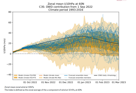 Zonal gemittelter zonaler Wind u, auf 10 hPa und 60 Grad Nord, Prognose, Stand:01.09.22