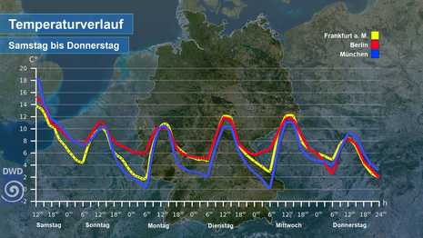 Temperaturverlauf von Samstag, den 14.10.2023 bis Donnerstag, den 19.10.2023 für die Städte Frankfurt am Main (gelbe Kurve), Berlin (rote Kurve) und München (blaue Kurve) (Quelle DWD - Deutscher Wetterdienst)