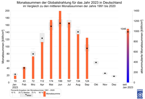 Monatssummen der Globalstrahlung 2023 in Deutschland (Quelle DWD, Regionales Klimabüro Hamburg)