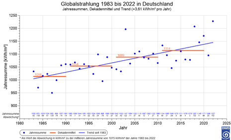 Globalstrahlung 1983 bis 2022 in Deutschland (Quelle DWD, Regionales Klimabüro Hamburg)