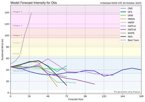 Die Grafik zeigt die Intensitätsvorhersage der führenden Modelle sowie die tatsächliche beobachtete Intensität (gestrichelte schwarze Linie). (Quelle Tomer Burg)