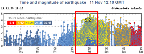 Erdbebenaktivität auf Island mir sprunghaften Anstieg am Freitagnachmittag (10.11.2023) (Quelle Icelandic Met Office (www.vedur.is))