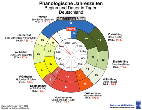 Phänologische Uhr 2023 (Quelle Deutscher Wetterdienst)