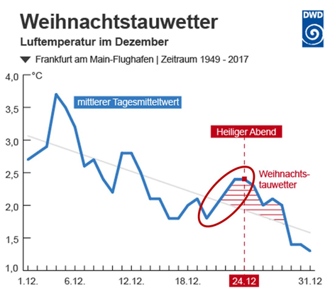 Grafik zeigt den mittleren Verlauf der Tagesmitteltemperatur im Dezember am Beispiel Frankfurt am Main im Zeitraum 1949 bis 2017. (Quelle DWD)