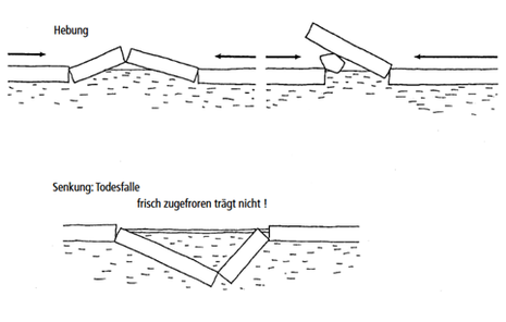 Hebungen und Senkungen durch Eisbewegungen (Quelle Schweizerische Lebensrettungsgesellschaft)