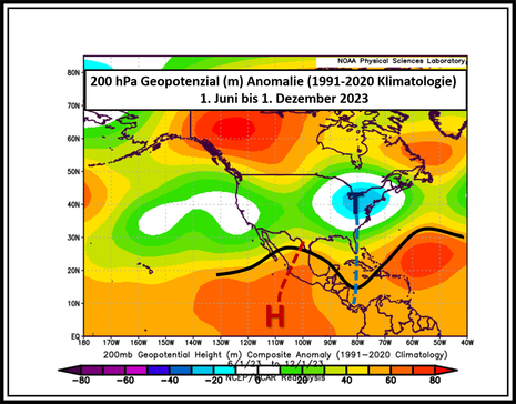 Die Anomalie des 200 hPa Geopotenzials vom 1. Juni bis zum 1. Dezember 2023. (Quelle NOAA Physical Sciences Laboratory)