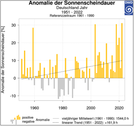 Anomalie der Sonnenscheindauer von 1951 bis 2022.
