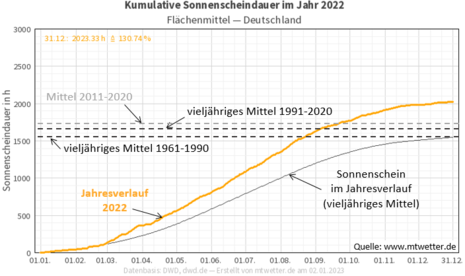 Kumulative Sonnenscheindauer im Jahr 2022