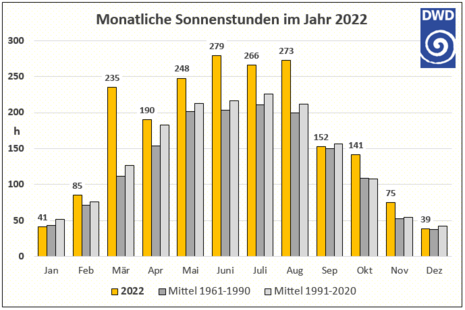 Jahresverlauf der Sonnenstunden im Jahr 2022