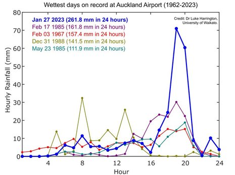 In der Grafik sind die 24 h Niederschlagsrekorde für den Flughafen von Auckland gelistet. Das Ereignis vom Freitag, den 27.01.2023 übertrifft die bisherigen Rekorde um 100 mm. (Quelle Wetterdienst Neuseeland)