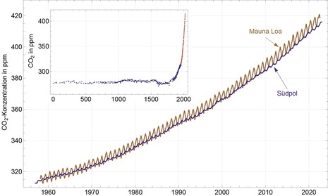 Anstieg der atmosphärischen CO2-Konzentration seit 1959.