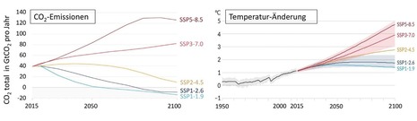 Mögliche Szenarien für CO2-Emissionen und Temperatur-Änderung bis zum Jahr 2100.