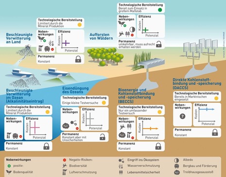 Übersicht über verschiedene Geoengineering-Verfahren.