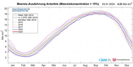 Tägliche Meereisausdehnung in der Antarktis bis zum 03.01.2023 für 2022 (blau) und 2023 (rot) sowie 2015-2017 und das Mittel von 1981-2010 (grau) mit dem Bereich von zwei Standardabweichungen (hellgrau). (Quelle meereisportal.de (Alfred-Wegener-Institut i
