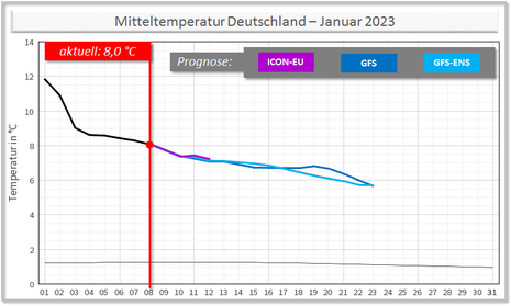Durchschnittliche Mitteltemperatur Januar 2023 in Deutschland