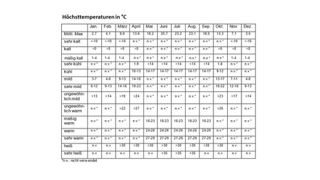 Tabelle der Höchsttemperaturen von Januar bis Dezember und klimatologische Einordnung.