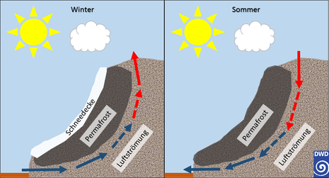 Skizze zeigt eine Geröllhalde mit Permafrost und der Luftströmung einmal im Sommer und einmal im Winter.
