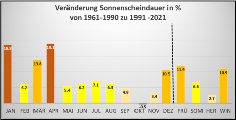 In dieser Grafik sieht man einen Vergleich der relativen Veränderung der Sonnenscheindauer von der Klimareferenzperiode 1961-1990 zu 1991-2020 für verschiedene Monate und Jahreszeiten.
