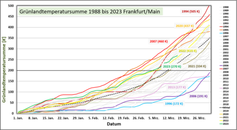 Die Grafik zeigt die Zunahme der Grünlandtemperatursumme vom 01.Jan bis zum 31.März seit 1982 für die Station Frankfurt Flughafen.
