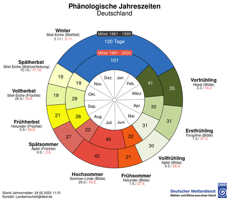 Veränderung der Eintrittszeiten der 