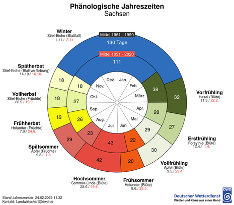 Veränderung der Eintrittszeiten der 