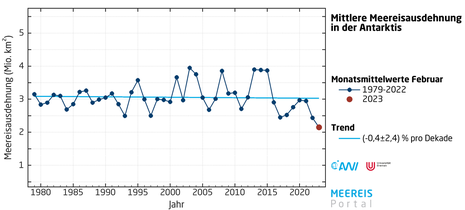 Mittlere Meereisausdehnung in der Antarktis für den Monat Februar mit Trendlinie (Quelle Meereisportal (AWI, Universität Bremen))