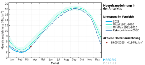 Jahresgang der Meereisausdehnung in der Antarktis (Quelle Meereisportal (AWI, Universität Bremen))