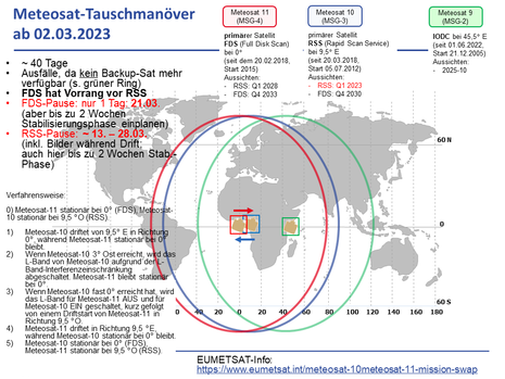 Technische Übersicht über das auszuführende Tauschmanöver von Meteosat-10 und -11.