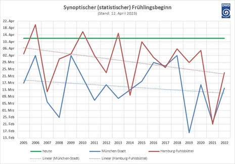 Synoptischer (statistischer) Frühlingsbeginn in Deutschland seit 2005 für Hamburg und München sowie mit Trends (Quelle DWD)