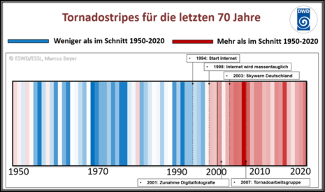 Die Grafik zeigt die Entwicklung der Tornadozahlen in den vergangenen 70 Jahren. Gekennzeichnet wurden wesentliche Meilensteine hin zu einer stabilen jährlichen Statistik.