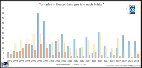 Die Grafik zeigt die Entwicklung der Tornadozahlen seit dem Jahr 2001. Dabei wurden die Tornados in schwache und starke Tornados unterteilt und die Wasserhosen extra geführt.