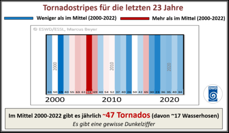 Die Grafik zeigt die Entwicklung der Tornadozahlen seit dem Jahr 2000. Es lässt sich bisher keine Zunahme der Zahlen erkennen.