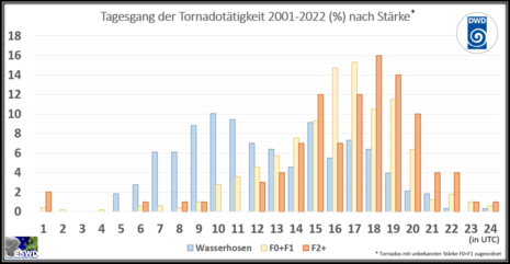 Die Grafik zeigt die prozentuale Verteilung der Tornados in Deutschland im Laufe des Tages. Die Tornados wurden unterteilt in starke und schwache Tornados sowie Wasserhosen.