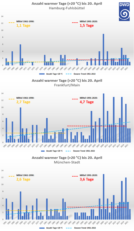 Anzahl warmer Tage bis zum 20. April seit 1961