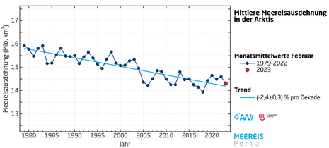 Mittlere Meereisausdehnung und Trend in der Arktis für den Monat Februar seit 1979 (Quelle Meereisportal (Alfred-Wegener-Institut, Universität Bremen))
