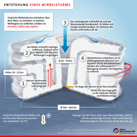 Schema der die Entstehung von tropischen Wirbelstürmen (Quelle DWD)
