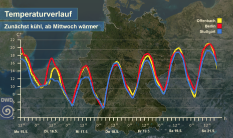 Temperaturverlauf eigener Städte bis Sonntag 21.5.2023