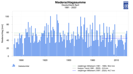 Monatsmittelwerte der Niederschlagssumme der Aprilmonate von 1881 bis 2023 (deutschlandweites Gebietsmittel)