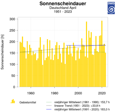 Monatsmittelwerte der Sonnenscheindauer der Aprilmonate von 1951 bis 2023 (deutschlandweites Gebietsmittel)