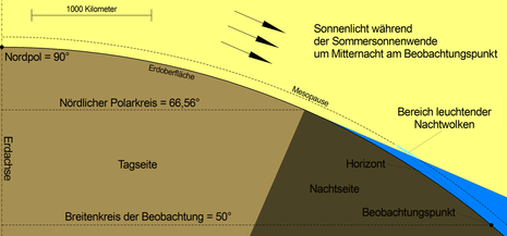 Schematische Darstellung zum Lichteinfall auf leuchtende Nachtwolken zum Zeitpunkt der Sommersonnenwende über der Nordhemisphäre. (Quelle www.wikipedia.de)